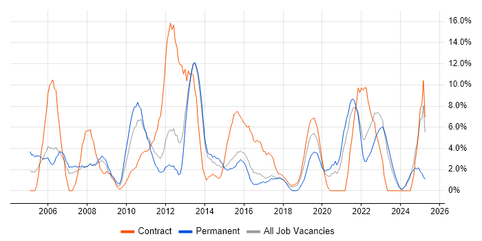 Job vacancy trend for Architect in Southwark Job vacancy trend for Architect in Southwark