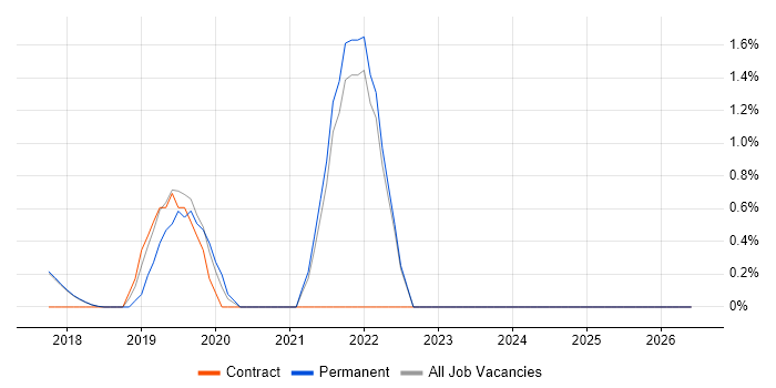 ARM Templates job vacancy trend in Southwark