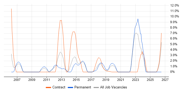 Asset Management job vacancy trend in Southwark