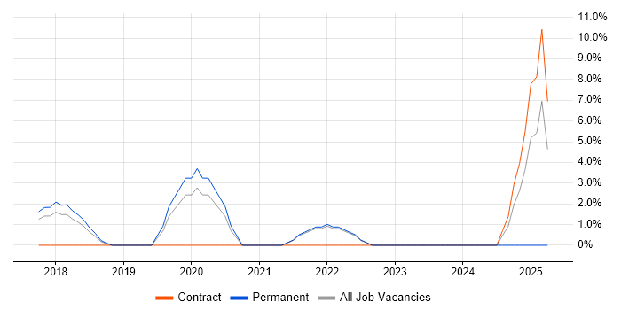 Job vacancy trend for AWS Certified Solutions Architect in Southwark