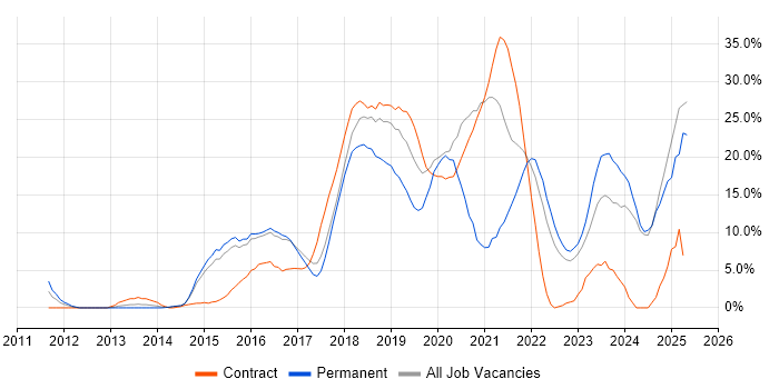 Job vacancy trend for AWS in Southwark