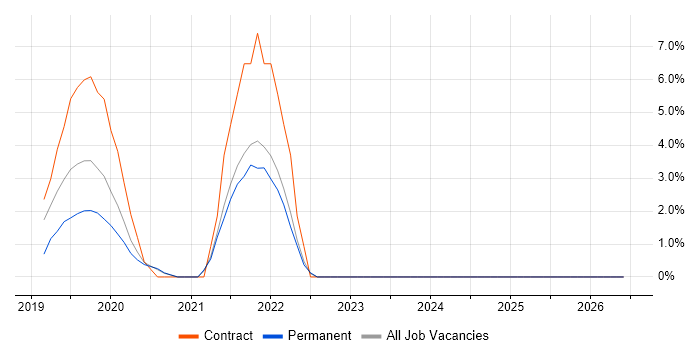 Azure Data Factory job vacancy trend in Southwark