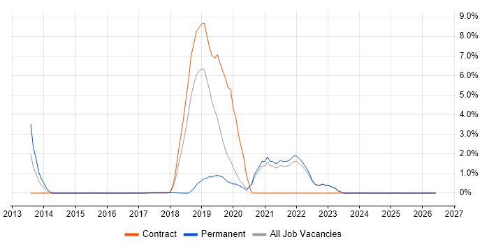 Azure Engineer job vacancy trend in Southwark