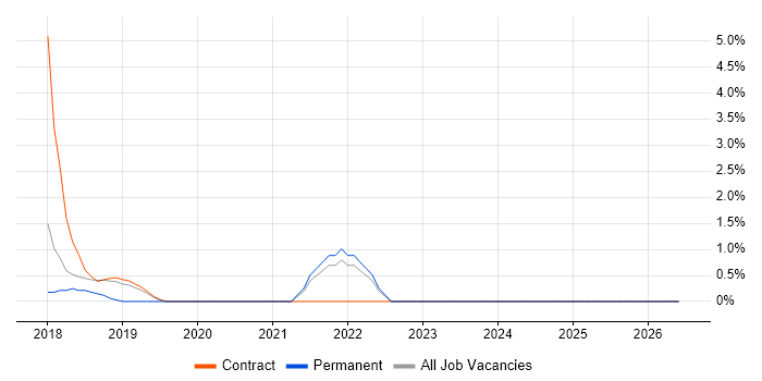 Azure Service Bus job vacancy trend in Southwark