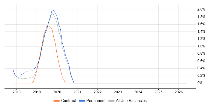 Azure SQL Data Warehouse job vacancy trend in Southwark