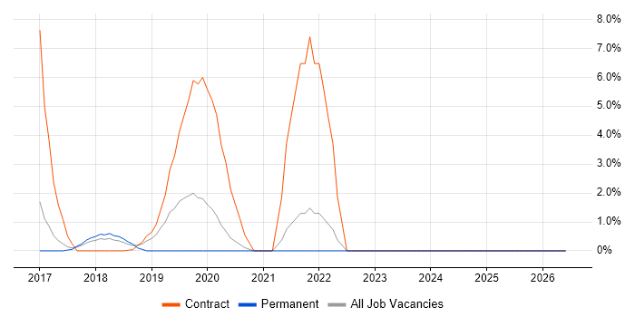 Azure SQL Database job vacancy trend in Southwark