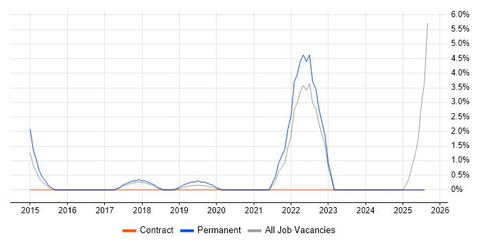Job vacancy trend for Backlog Prioritisation in Southwark