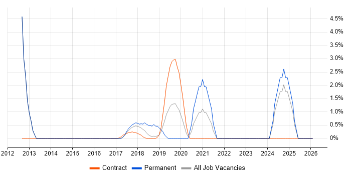 Backlog Refinement job vacancy trend in Southwark
