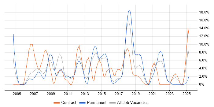 Job vacancy trend for Banking in Southwark Job vacancy trend for Banking in Southwark