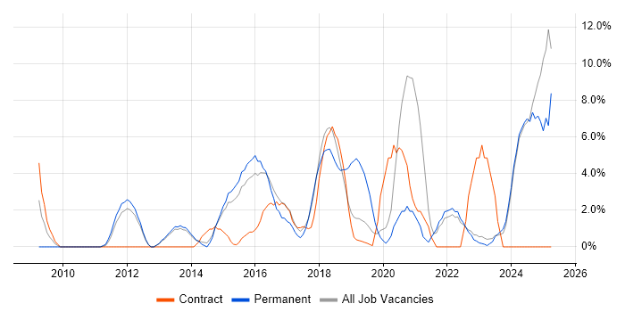 Job vacancy trend for Bash in Southwark