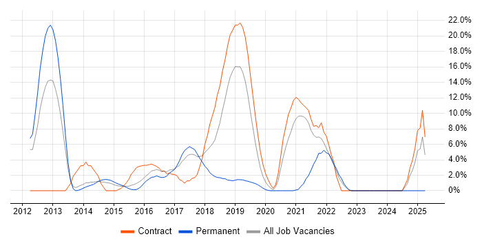 Job vacancy trend for Big Data in Southwark