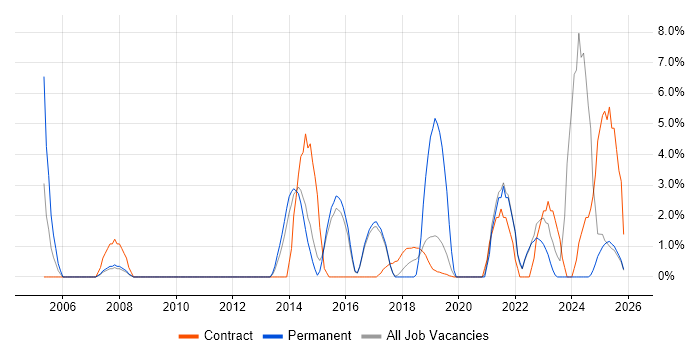 Budgeting job vacancy trend in Southwark