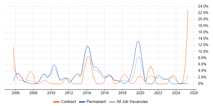 Job vacancy trend for Business Analysis in Southwark Job vacancy trend for Business Analysis in Southwark