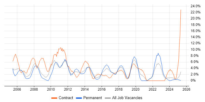Job vacancy trend for Business Analyst in Southwark Job vacancy trend for Business Analyst in Southwark