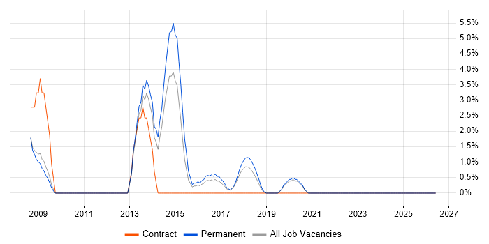 Business Intelligence Developer job vacancy trend in Southwark