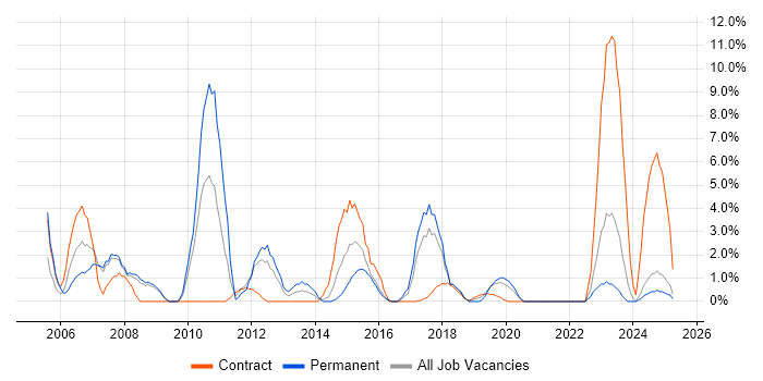 Job vacancy trend for CCNA in Southwark Job vacancy trend for CCNA in Southwark