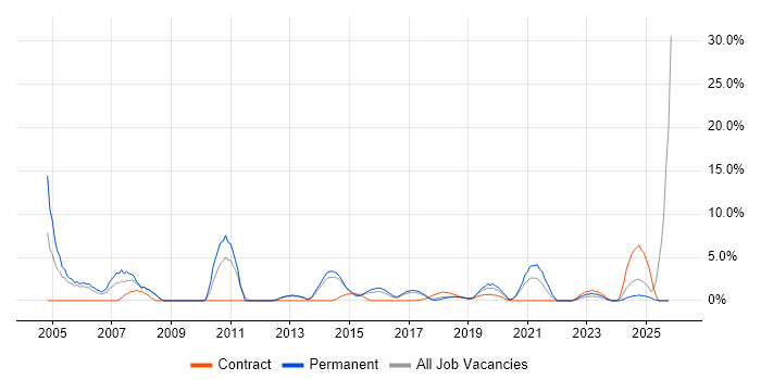 CCNP job vacancy trend in Southwark