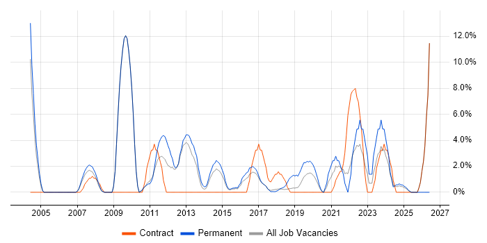 Change Control job vacancy trend in Southwark