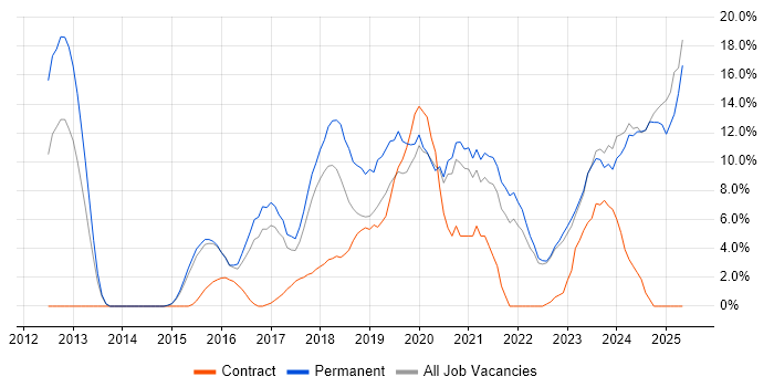 Job vacancy trend for CI/CD in Southwark Job vacancy trend for CI/CD in Southwark