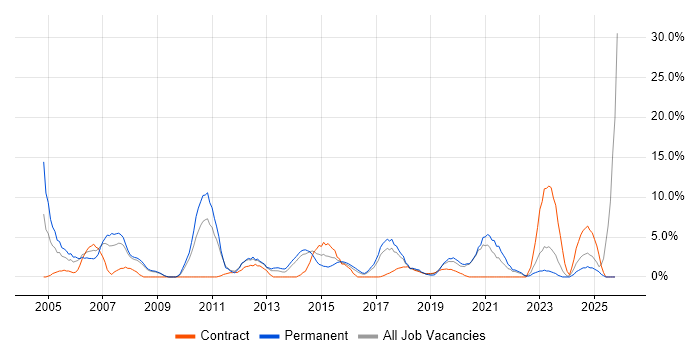 Cisco Certification job vacancy trend in Southwark