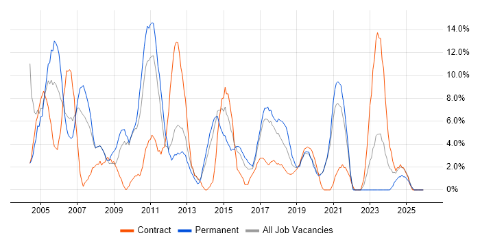 Cisco job vacancy trend in Southwark