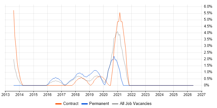 CISM job vacancy trend in Southwark