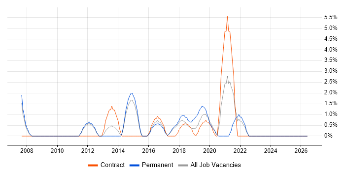 CISSP job vacancy trend in Southwark