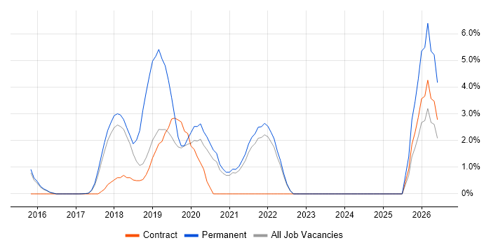 Cloud Engineer job vacancy trend in Southwark