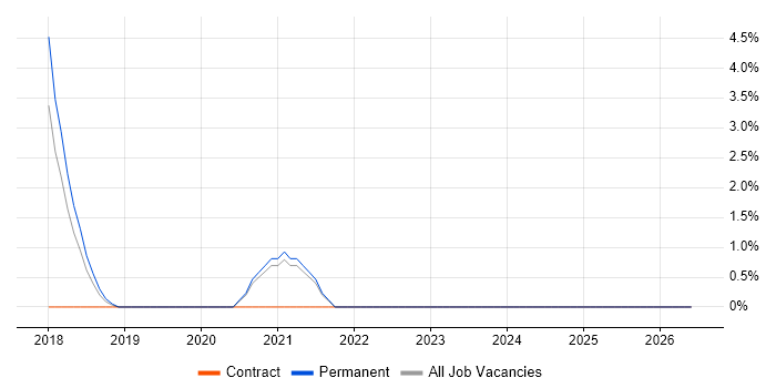 Cloud Platform Engineer job vacancy trend in Southwark
