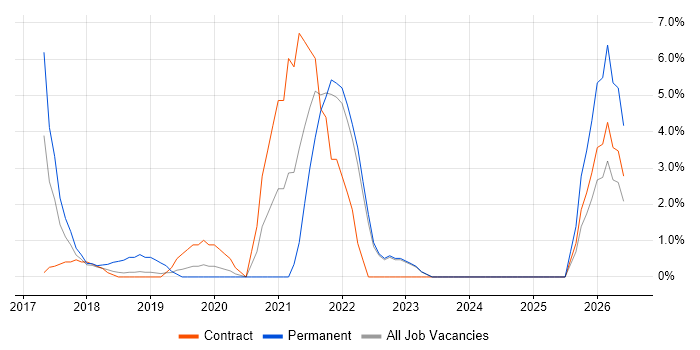 Cloud Security job vacancy trend in Southwark