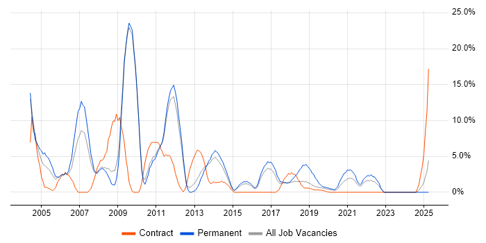 Job vacancy trend for CMS in Southwark