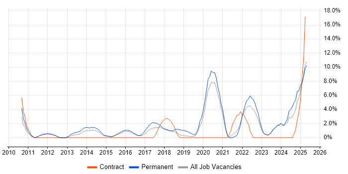 Job vacancy trend for Collaborative Working in Southwark