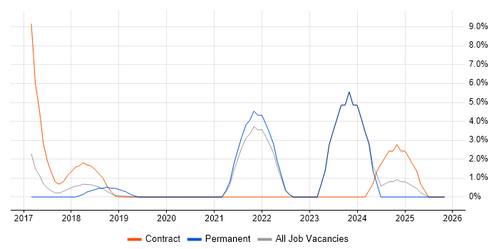 Conflict Resolution job vacancy trend in Southwark