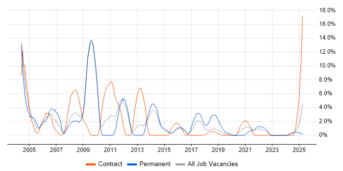 Job vacancy trend for Content Management in Southwark