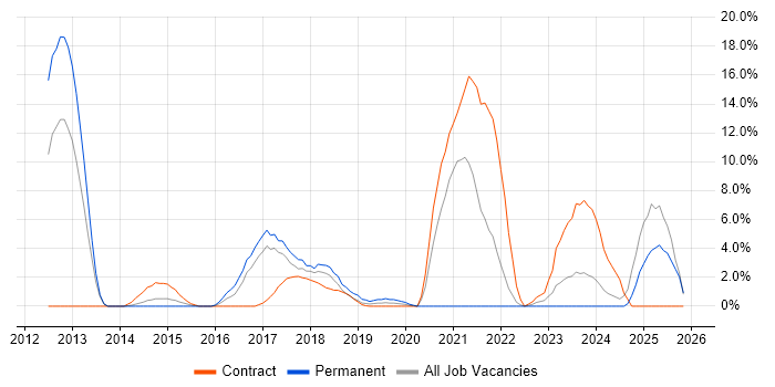 Continuous Deployment job vacancy trend in Southwark