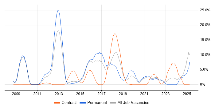 Job vacancy trend for Continuous Integration in Southwark Job vacancy trend for Continuous Integration in Southwark