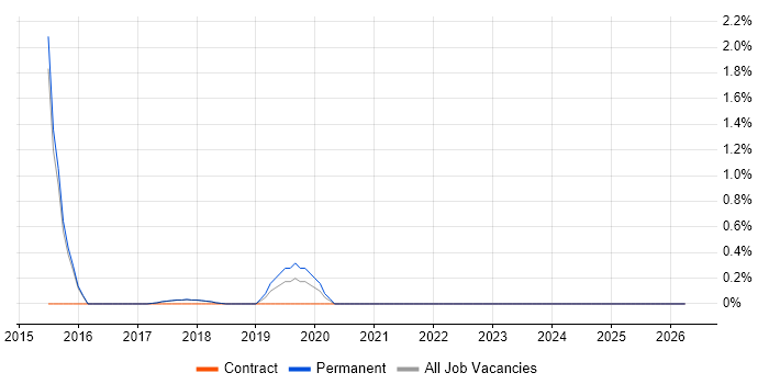 CRM Specialist job vacancy trend in Southwark