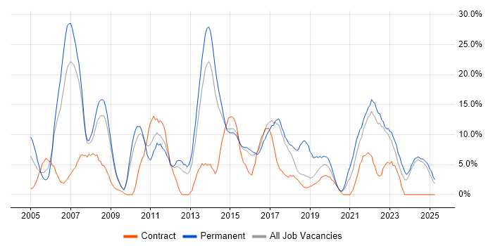 Job vacancy trend for C# in Southwark Job vacancy trend for C# in Southwark