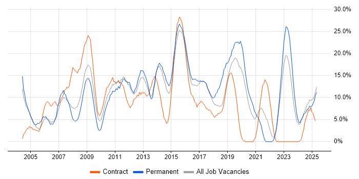 Job vacancy trend for CSS in Southwark