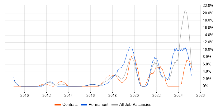 Job vacancy trend for Customer Experience in Southwark