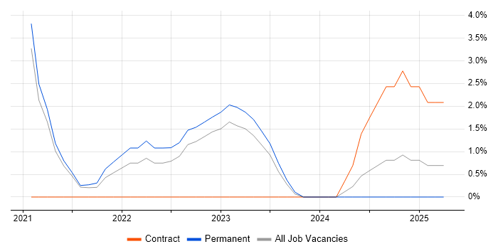 Job vacancy trend for Cypress.io in Southwark Job vacancy trend for Cypress.io in Southwark