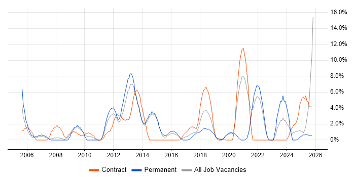 Data Analysis job vacancy trend in Southwark
