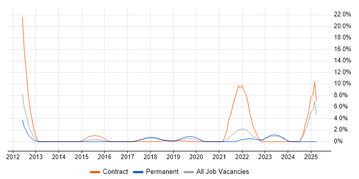 Job vacancy trend for Data Architecture in Southwark