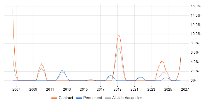 Data Cleansing job vacancy trend in Southwark