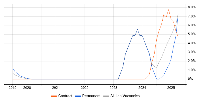 Job vacancy trend for Data-Driven Decision Making in Southwark