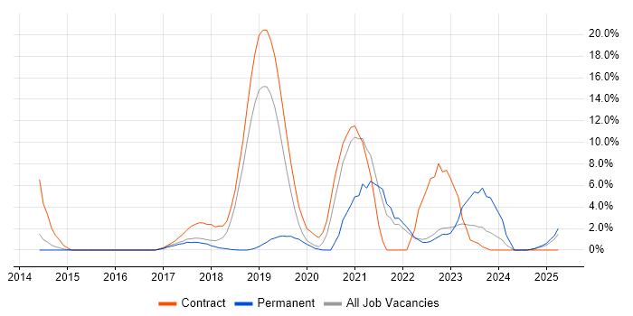 Job vacancy trend for Data Engineer in Southwark Job vacancy trend for Data Engineer in Southwark