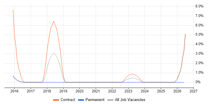 Data Extraction job vacancy trend in Southwark