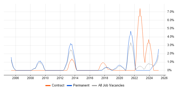 Job vacancy trend for Data Integration in Southwark Job vacancy trend for Data Integration in Southwark