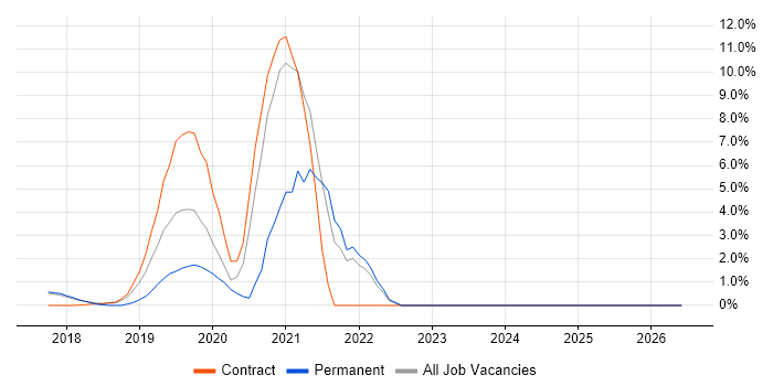 Data Lake job vacancy trend in Southwark