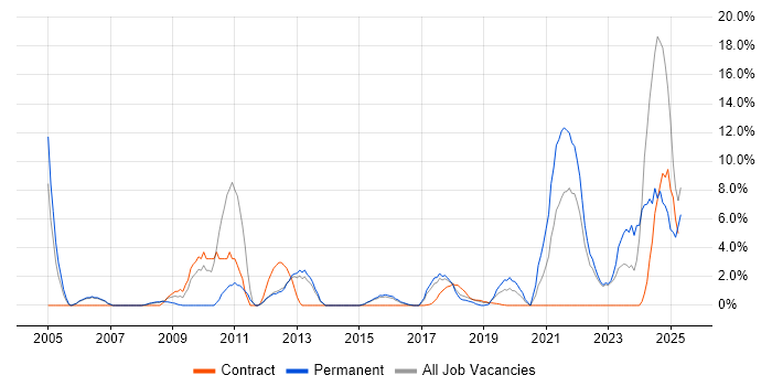 Job vacancy trend for Data Management in Southwark